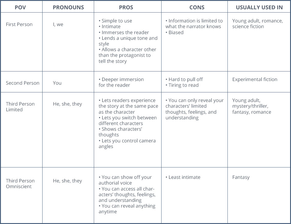 POV Table