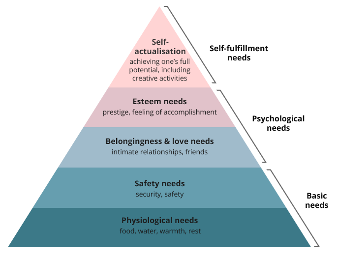 Maslow's Hierarchy of Needs